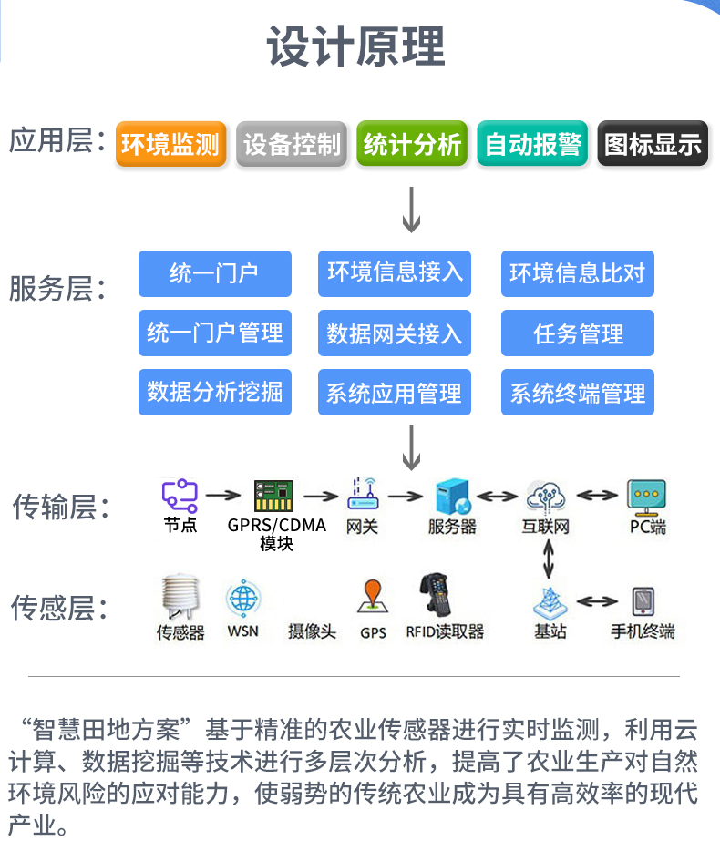 智慧農業(yè)系統(tǒng)解決方案