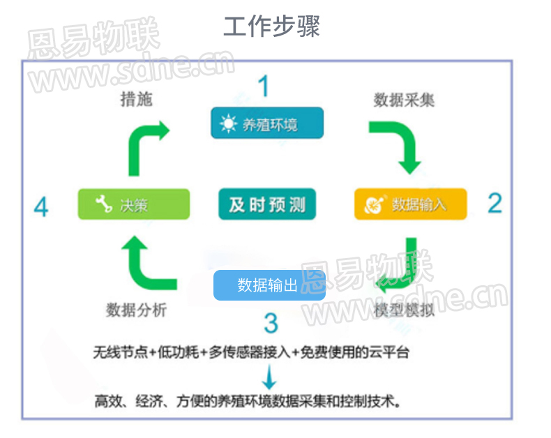 智慧養(yǎng)殖