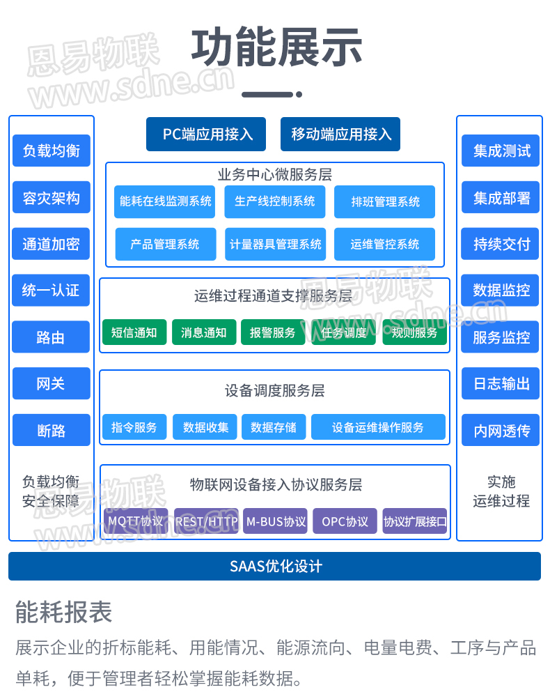 工業(yè)能耗監(jiān)測系統(tǒng)