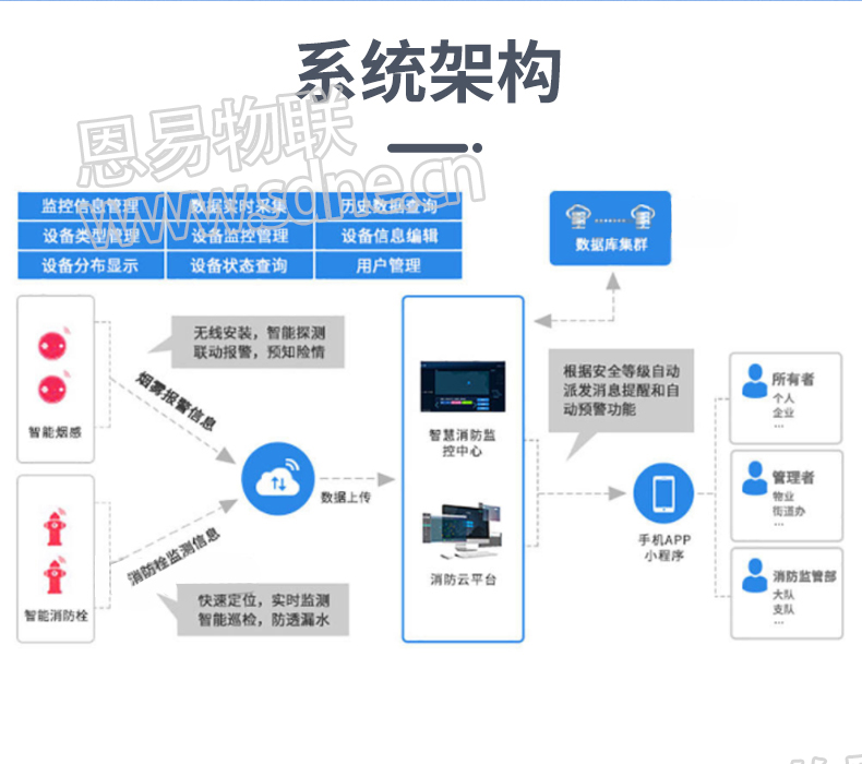 智慧消防監(jiān)測(cè)系統(tǒng)