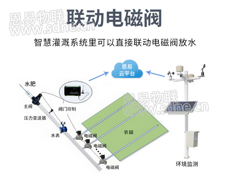 智慧灌溉系統(tǒng)