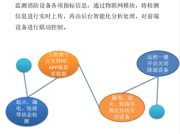 恩易物聯(lián)智慧除濕系統(tǒng)