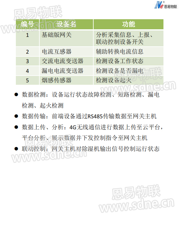 恩易物聯(lián)智慧除濕
